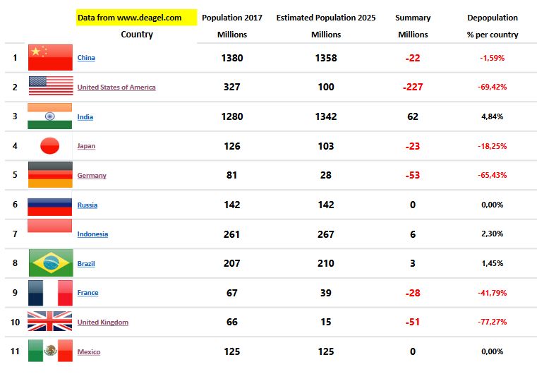 Projected World Depopulation By 2025 According To Deagel Note The Higher Losses For Most Western ( White) Countries