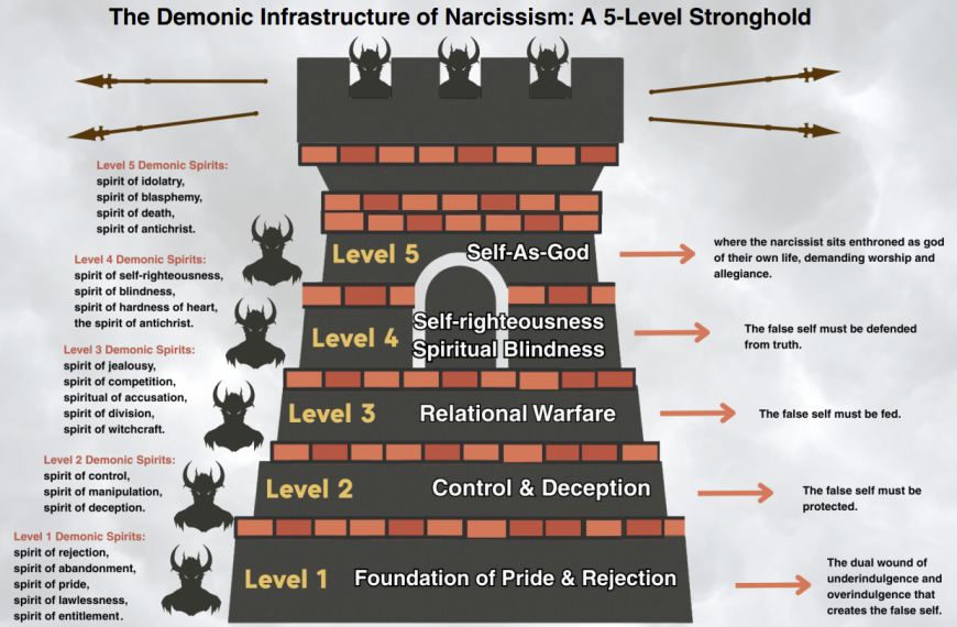 Navigating the Demonic Fortress of Dark Personality Disorders (Shaneen Megji)